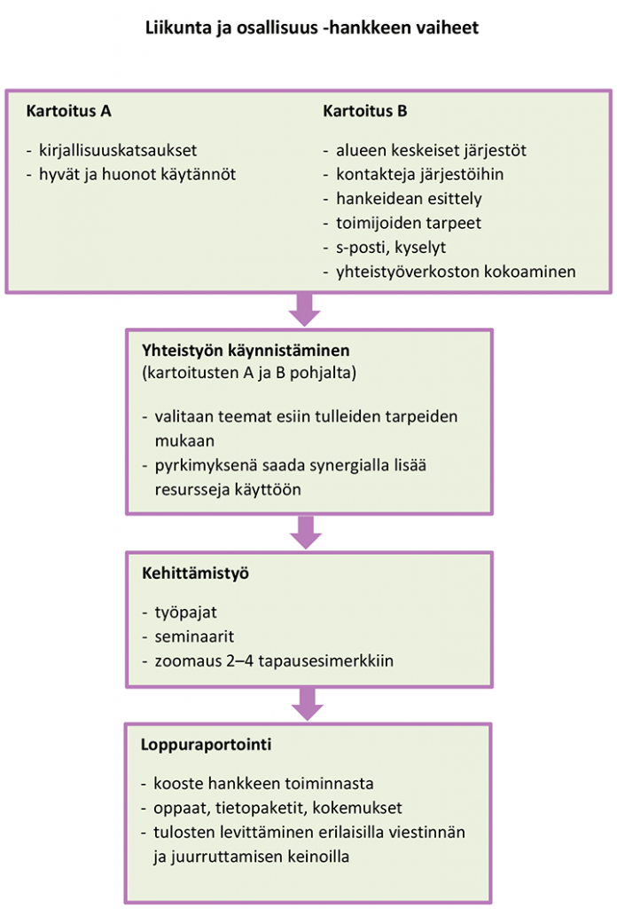 Liikunta-ja-osallisuus-Hankkeen-vaiheet-Kaavio-2